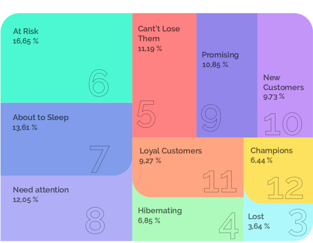 How to transform your retail with RFM
